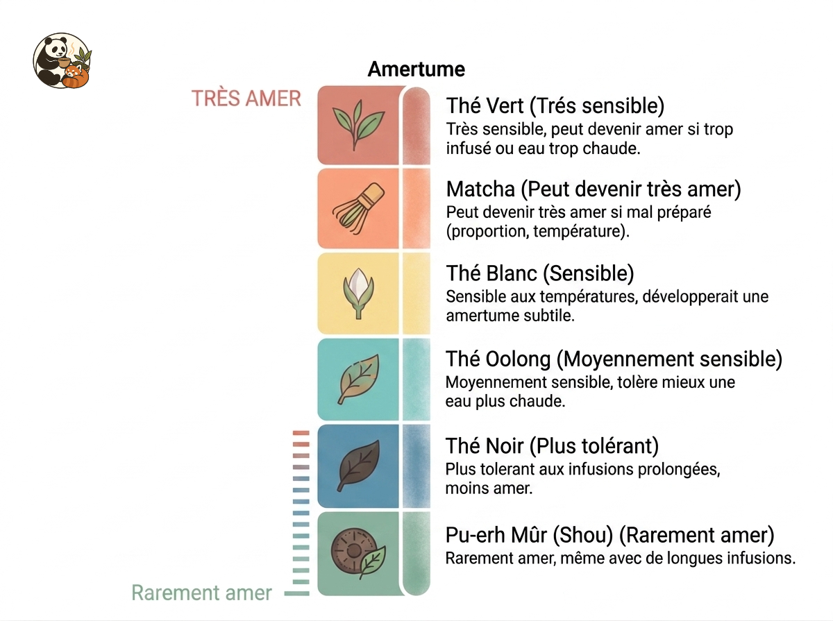 jauge qui définit la sensibilité à l'amertume de chaque type de thés